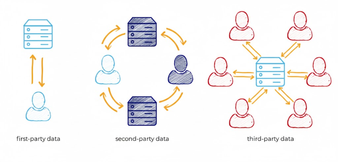 First-Party Data First-Party Data