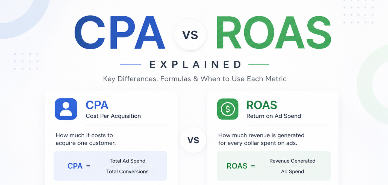CPA vs ROAS Explained CPA vs ROAS Explained